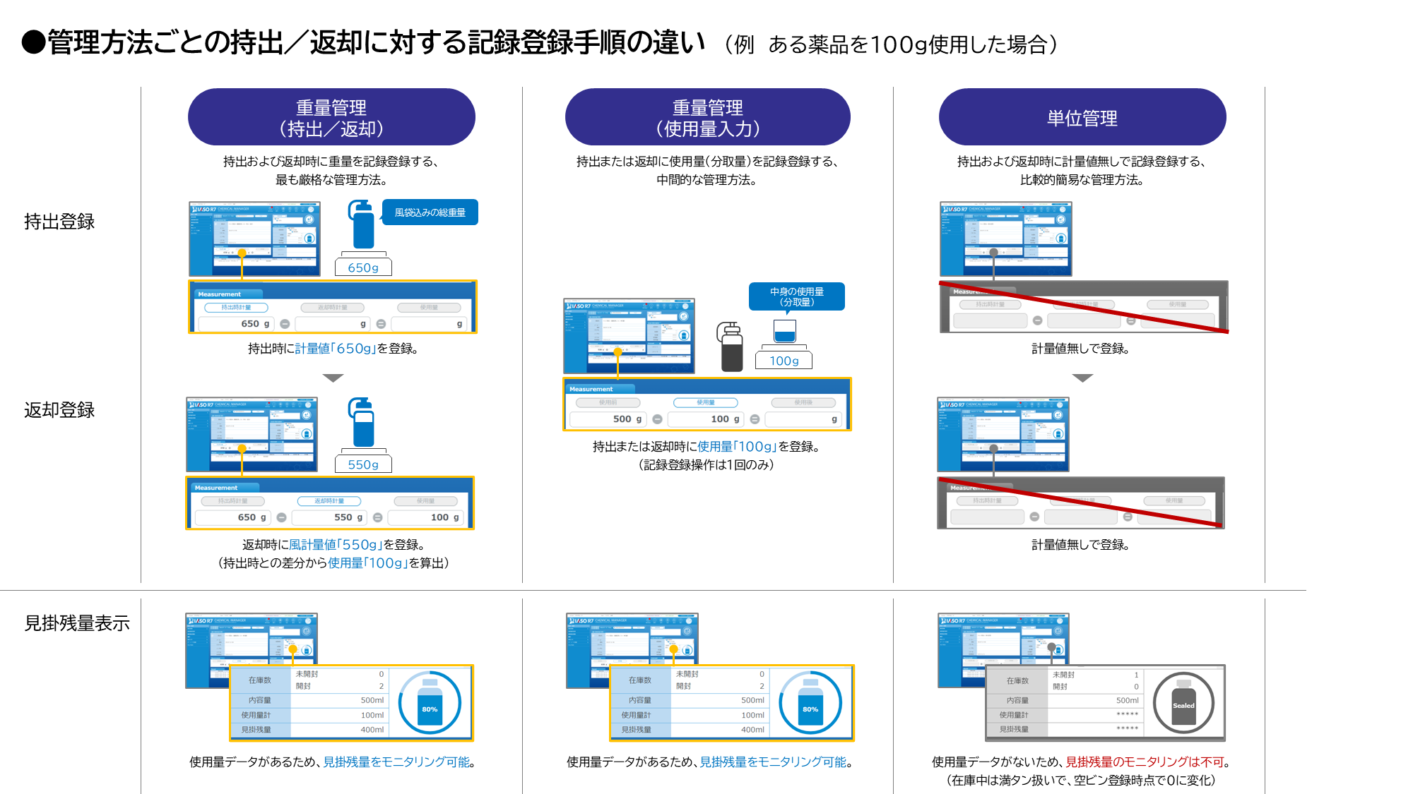 管理方法比較